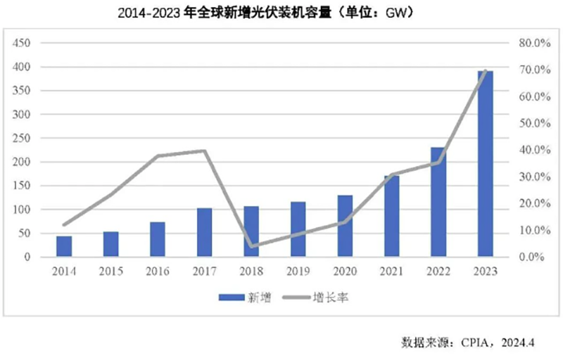 Développement du marché mondial des applications photovoltaïques